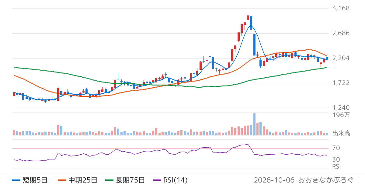松屋（8237）の株価チャート