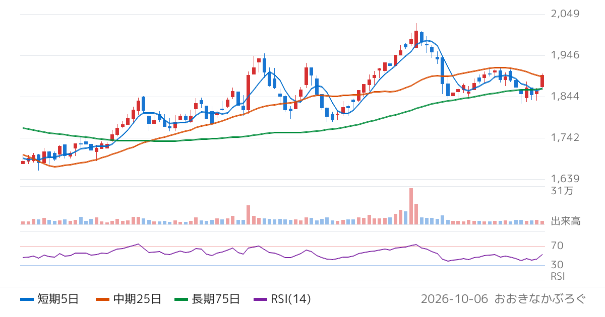 近鉄百貨店（8244）の株価チャート