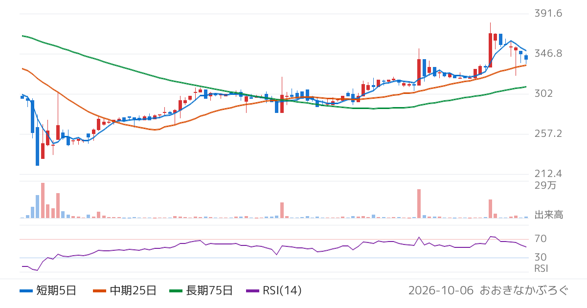 大和（8247）の株価チャート
