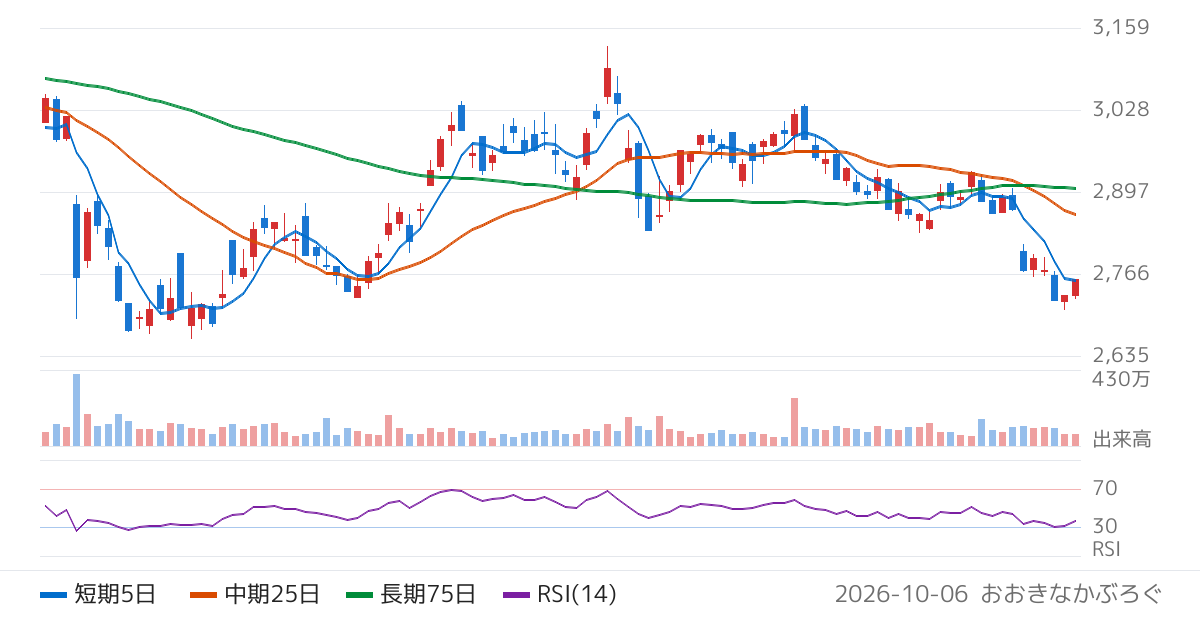 丸井グループ（8252）の株価チャート