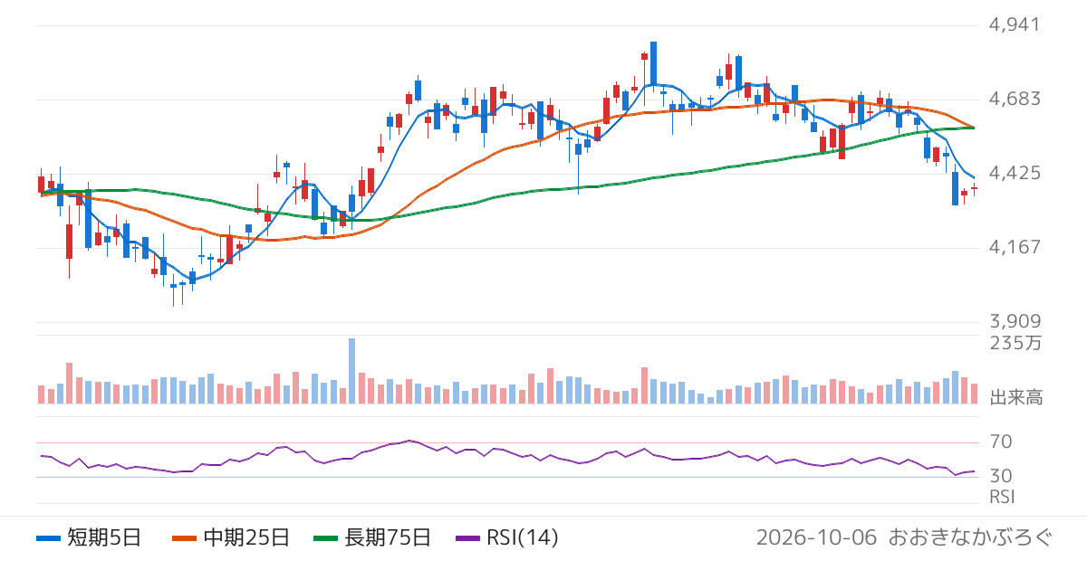 クレディセゾン（8253）の株価チャート