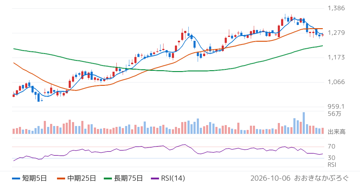 アクシアル　リテイリング（8255）の株価チャート