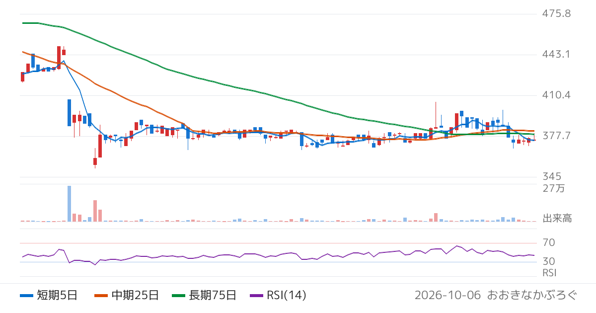 井筒屋（8260）の株価チャート