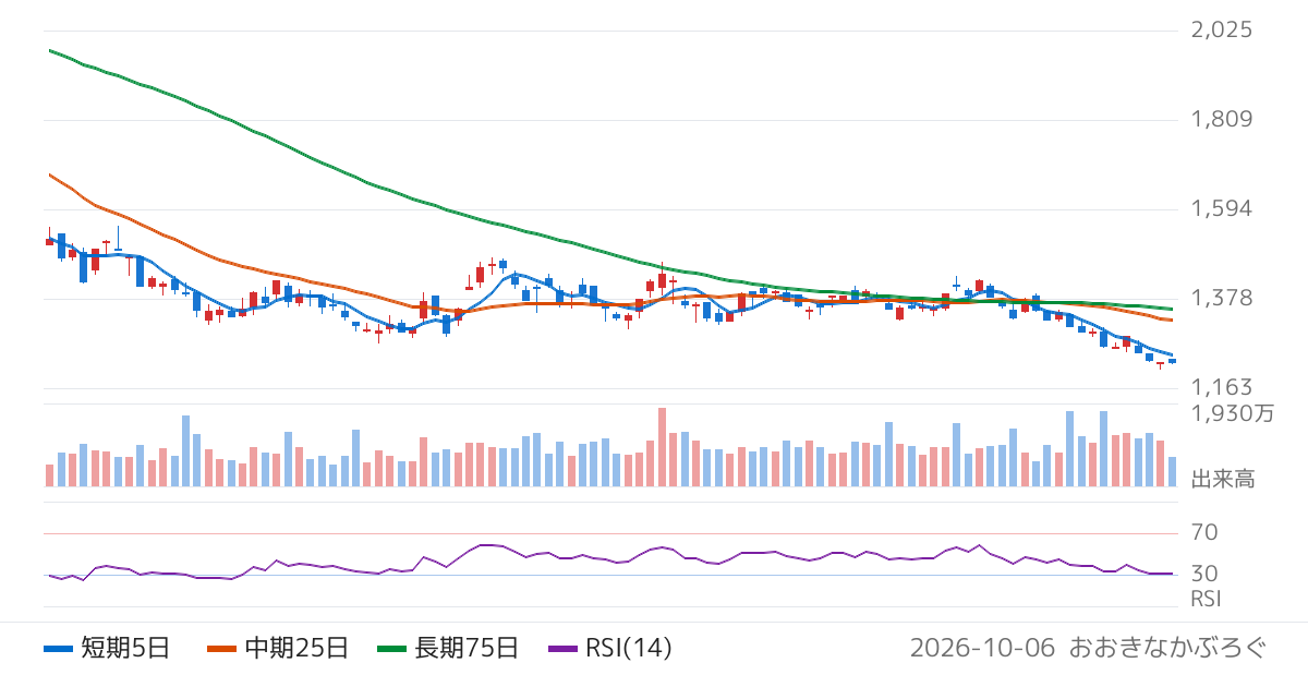 イオン（8267）の株価チャート