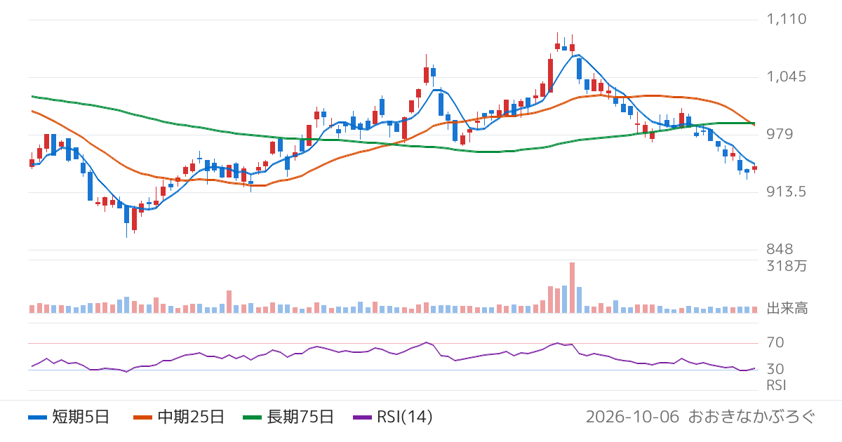 イズミ（8273）の株価チャート