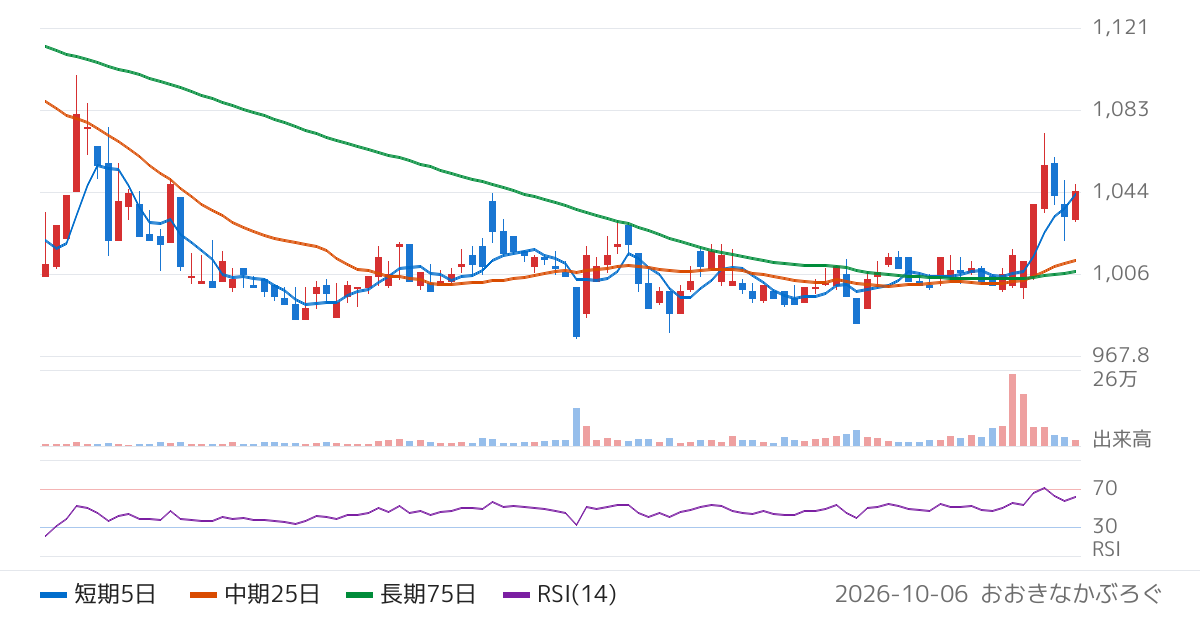 フォーバル（8275）の株価チャート