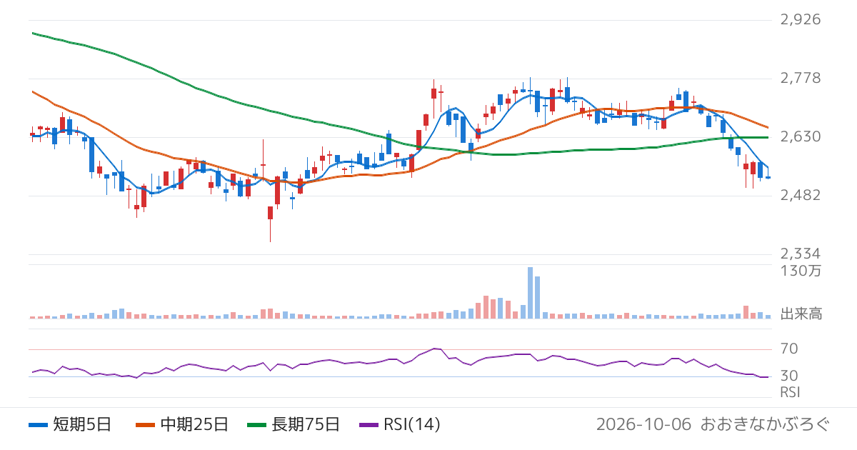 平和堂（8276）の株価チャート