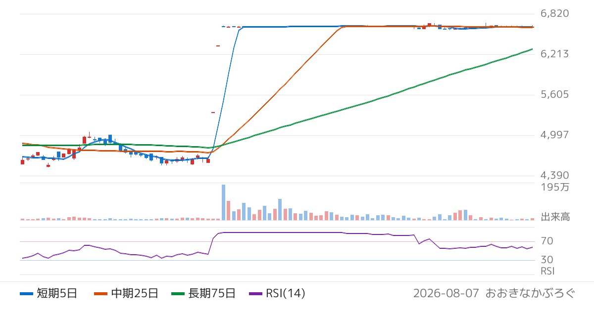 ＰＡＬＴＡＣ（8283）の株価チャート