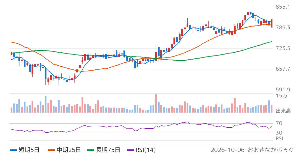 三谷産業（8285）の株価チャート
