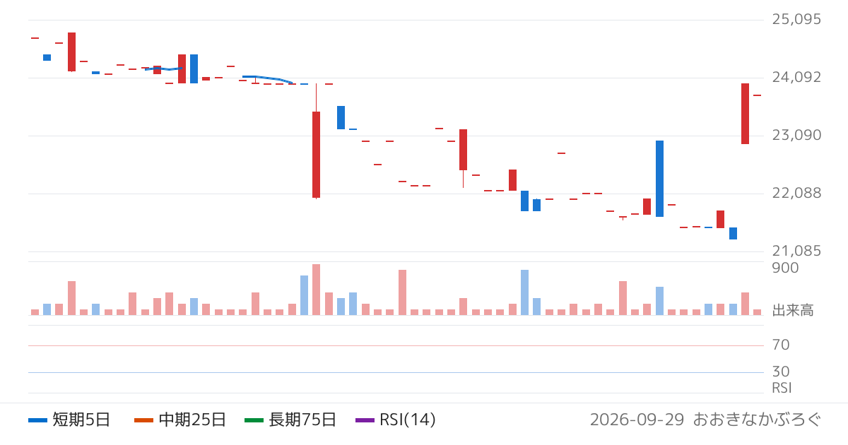 日本銀行（8301）の株価チャート