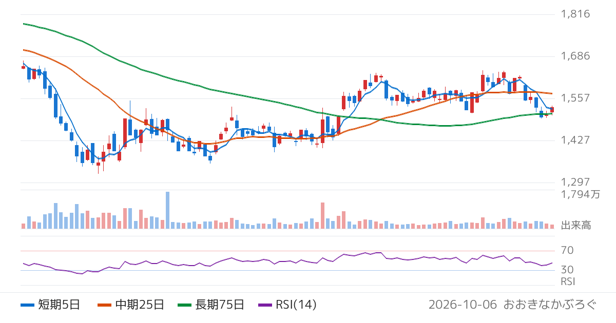 ＳＢＩ新生銀行（8303）の株価チャート