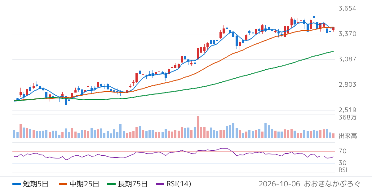 あおぞら銀行（8304）の株価チャート