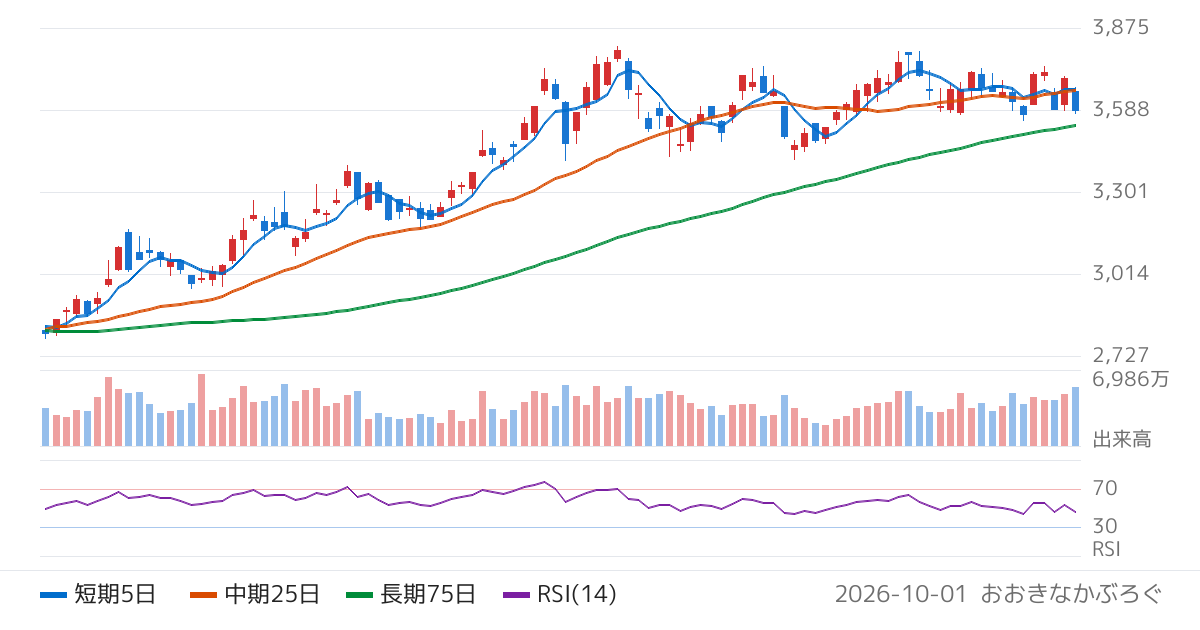 三菱ＵＦＪフィナンシャル・グループ（8306）の株価チャート