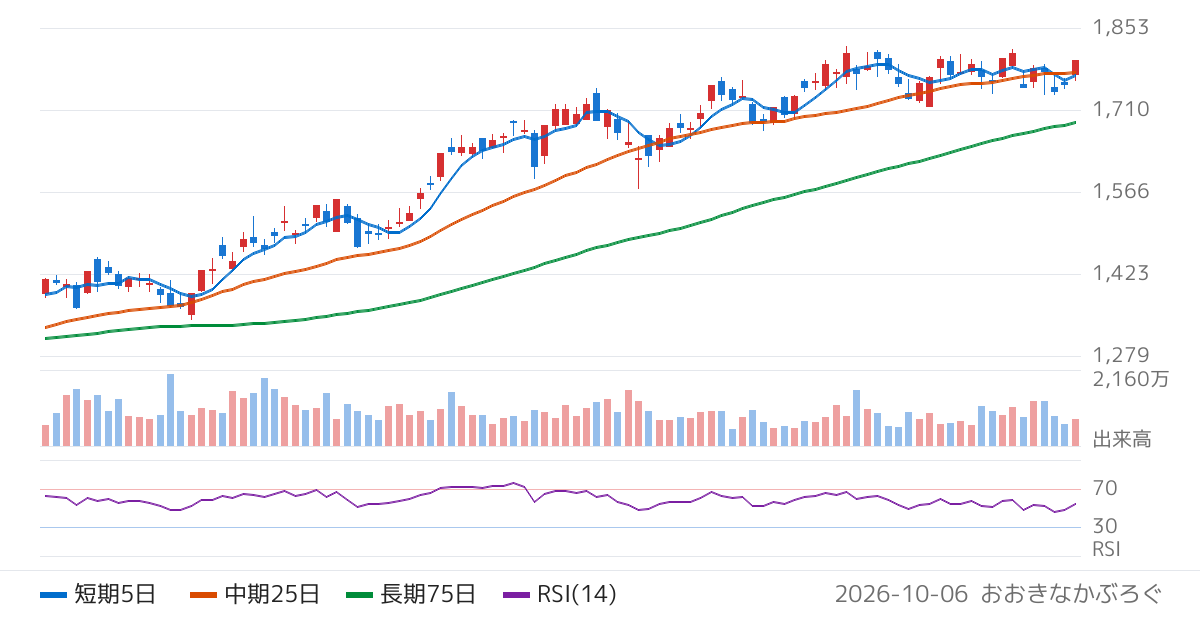 三井住友トラストグループ（8309）の株価チャート