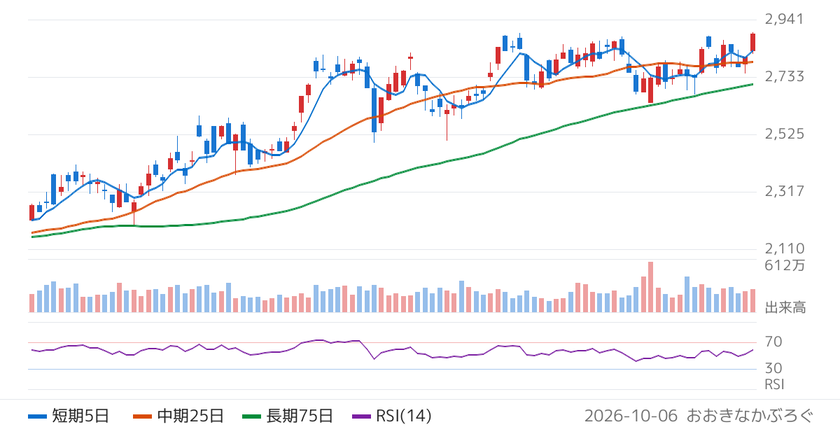 千葉銀行（8331）の株価チャート
