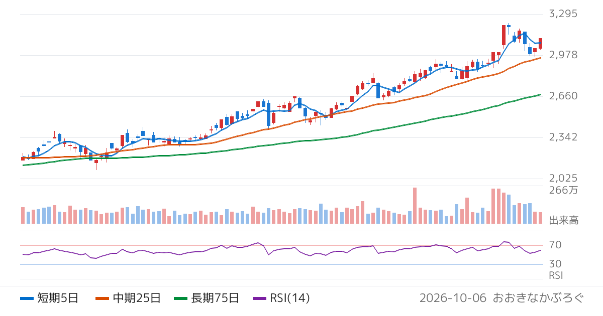 群馬銀行（8334）の株価チャート