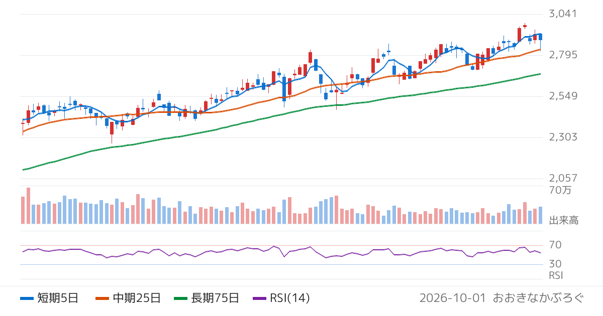 武蔵野銀行（8336）の株価チャート