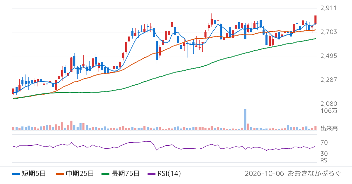 千葉興業銀行（8337）の株価チャート