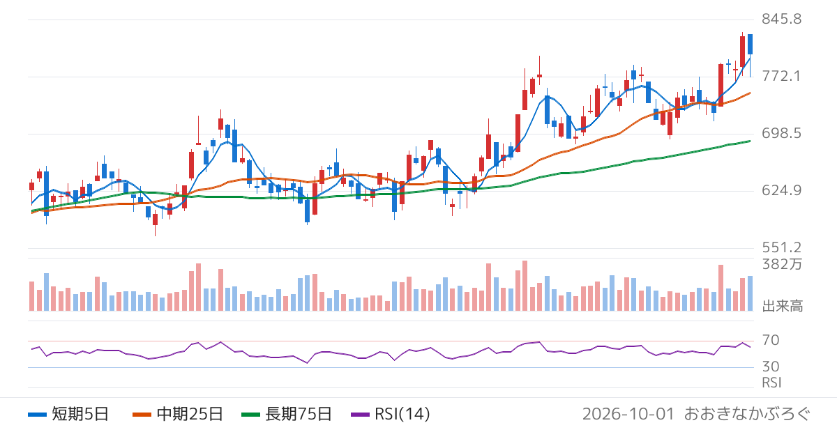 筑波銀行（8338）の株価チャート