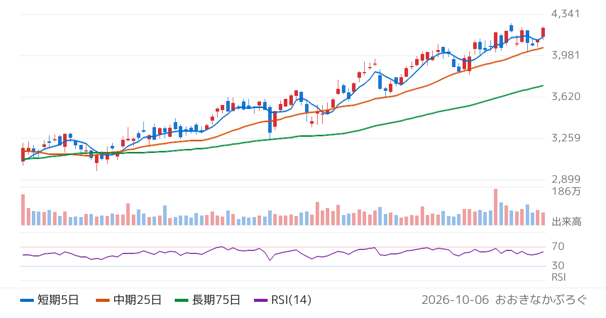 七十七銀行（8341）の株価チャート