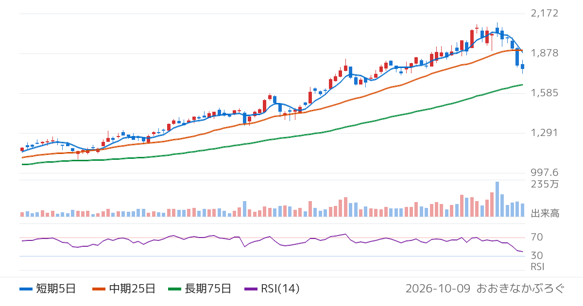 秋田銀行（8343）の株価チャート