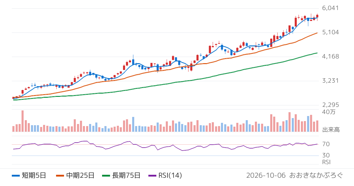山形銀行（8344）の株価チャート