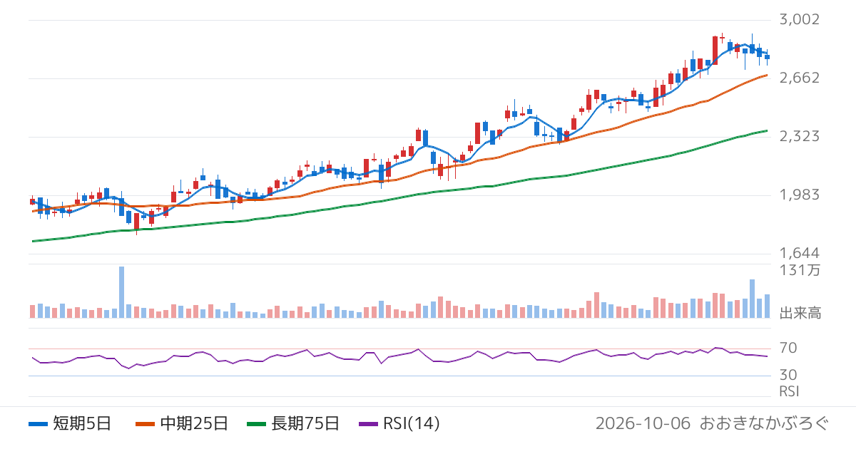 岩手銀行（8345）の株価チャート