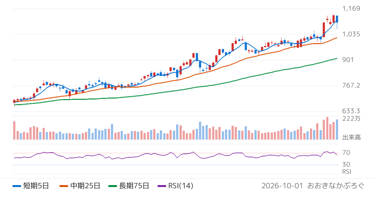 東邦銀行（8346）の株価チャート