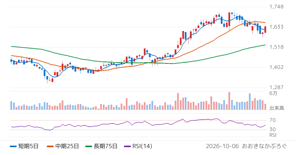 東北銀行（8349）の株価チャート
