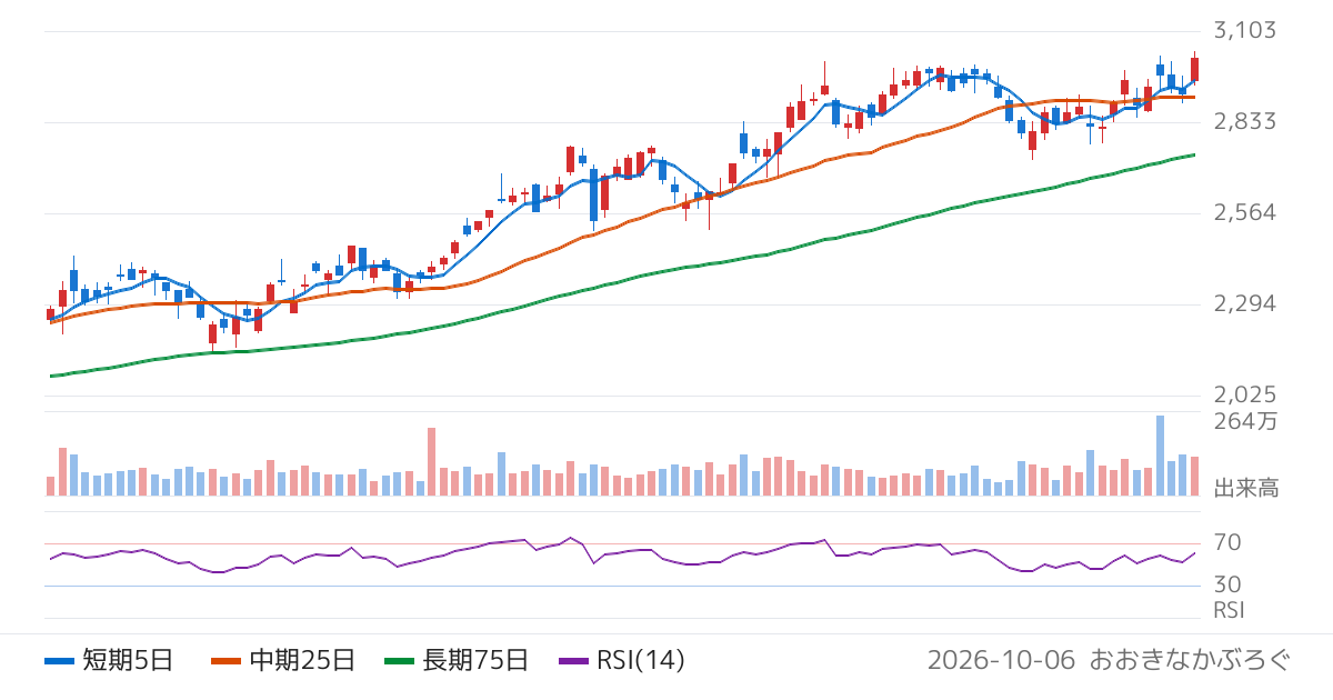 スルガ銀行（8358）の株価チャート