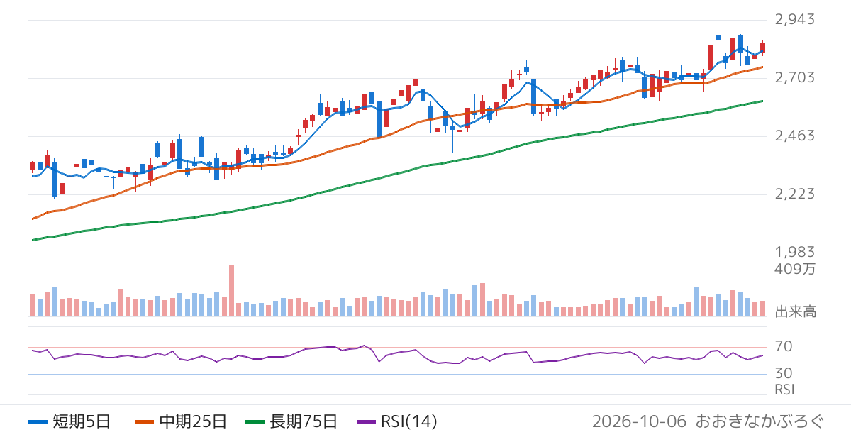 八十二長野銀行（8359）の株価チャート
