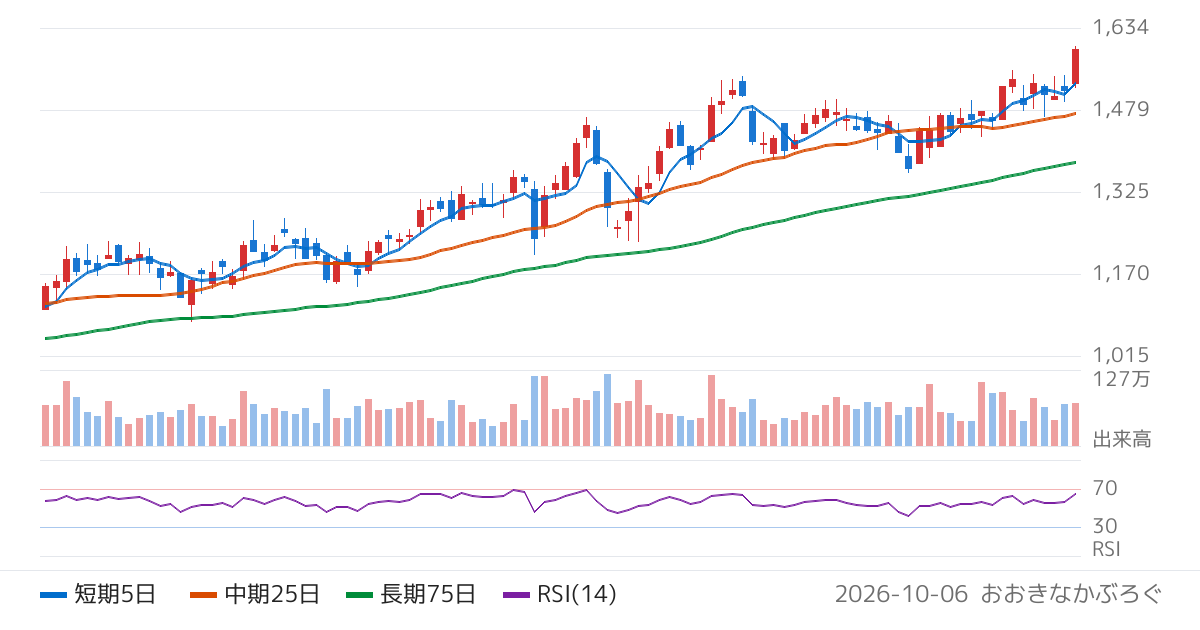 山梨中央銀行（8360）の株価チャート