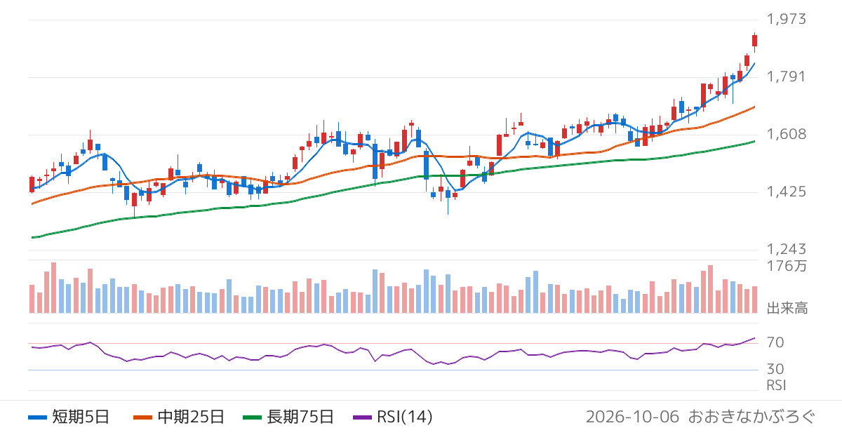 大垣共立銀行（8361）の株価チャート