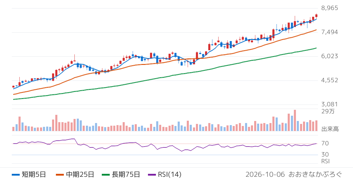 福井銀行（8362）の株価チャート