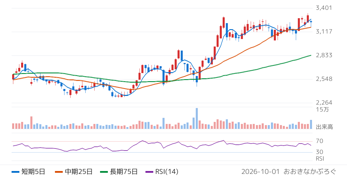清水銀行（8364）の株価チャート