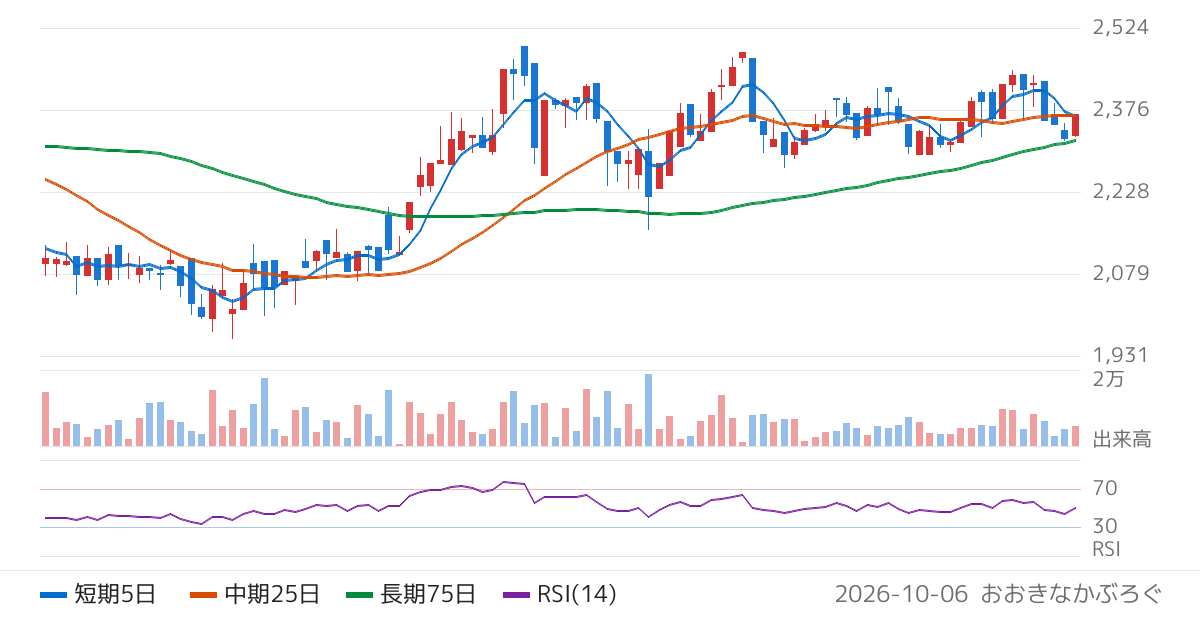 富山銀行（8365）の株価チャート