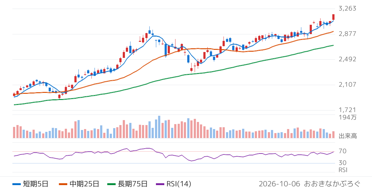 滋賀銀行（8366）の株価チャート