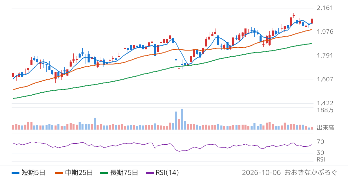 南都銀行（8367）の株価チャート