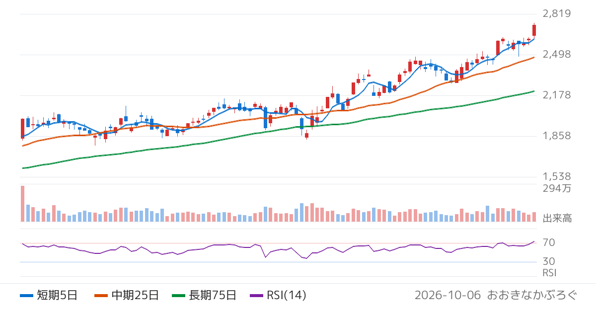 百五銀行（8368）の株価チャート