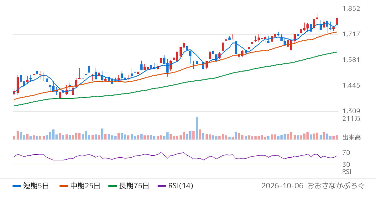 紀陽銀行（8370）の株価チャート