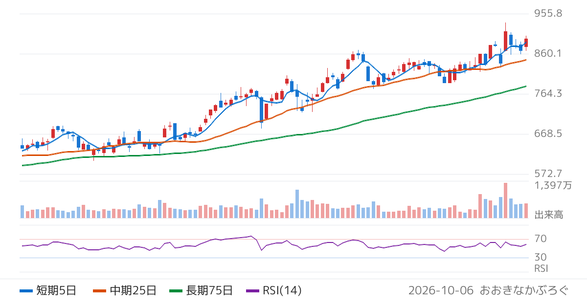 ほくほくフィナンシャルグループ（8377）の株価チャート