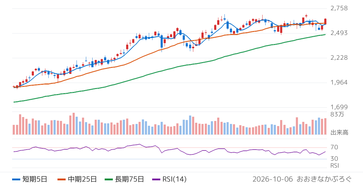山陰合同銀行（8381）の株価チャート