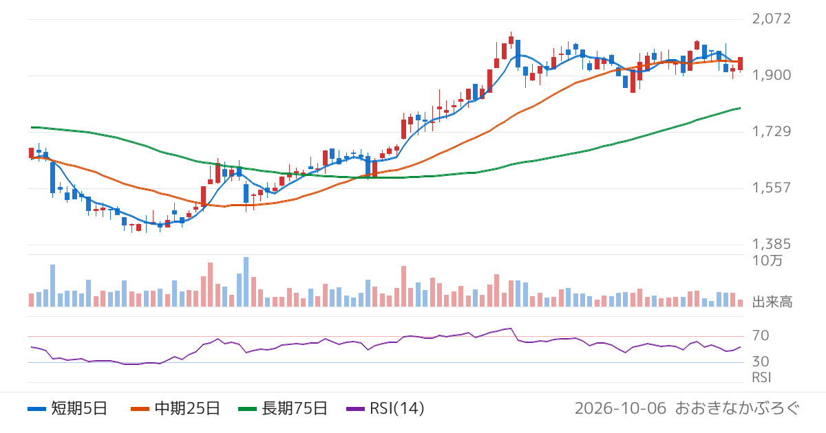鳥取銀行（8383）の株価チャート