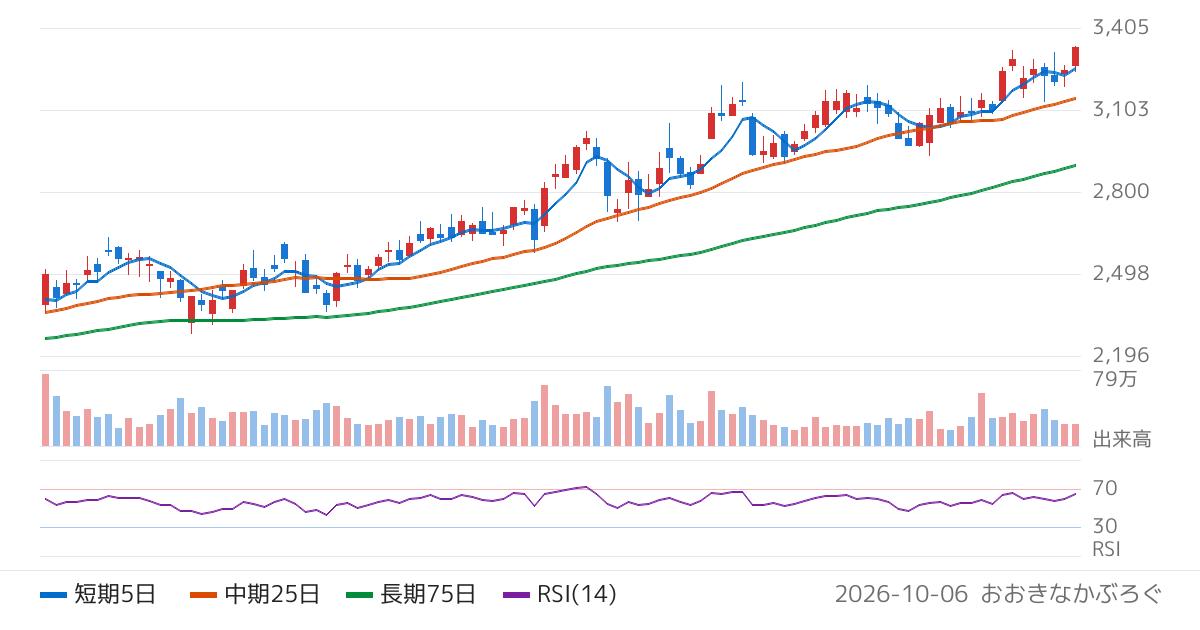 百十四銀行（8386）の株価チャート