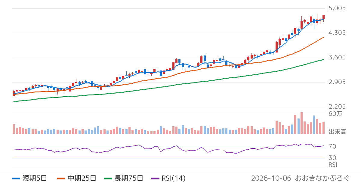 四国銀行（8387）の株価チャート