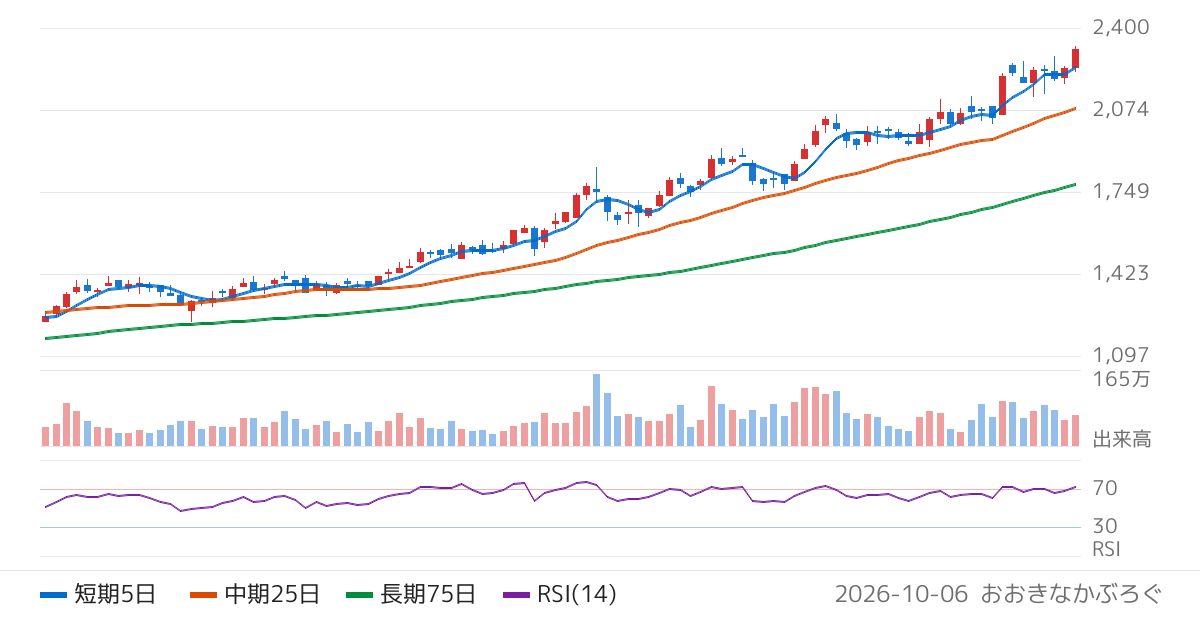 阿波銀行（8388）の株価チャート