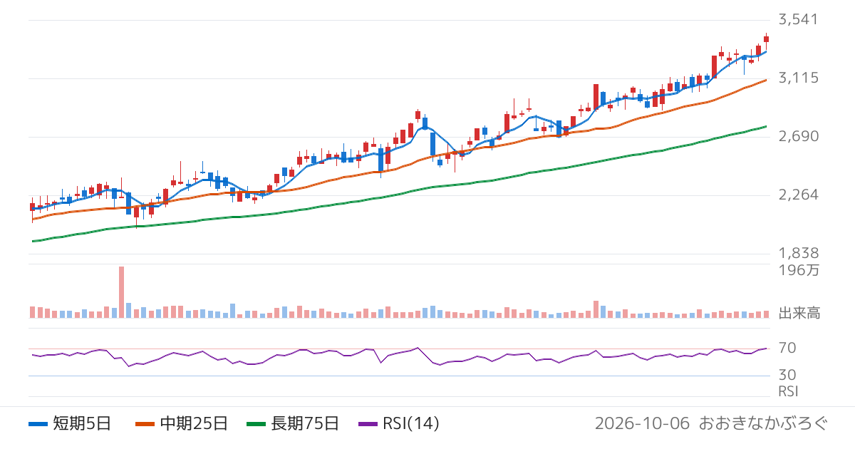 大分銀行（8392）の株価チャート