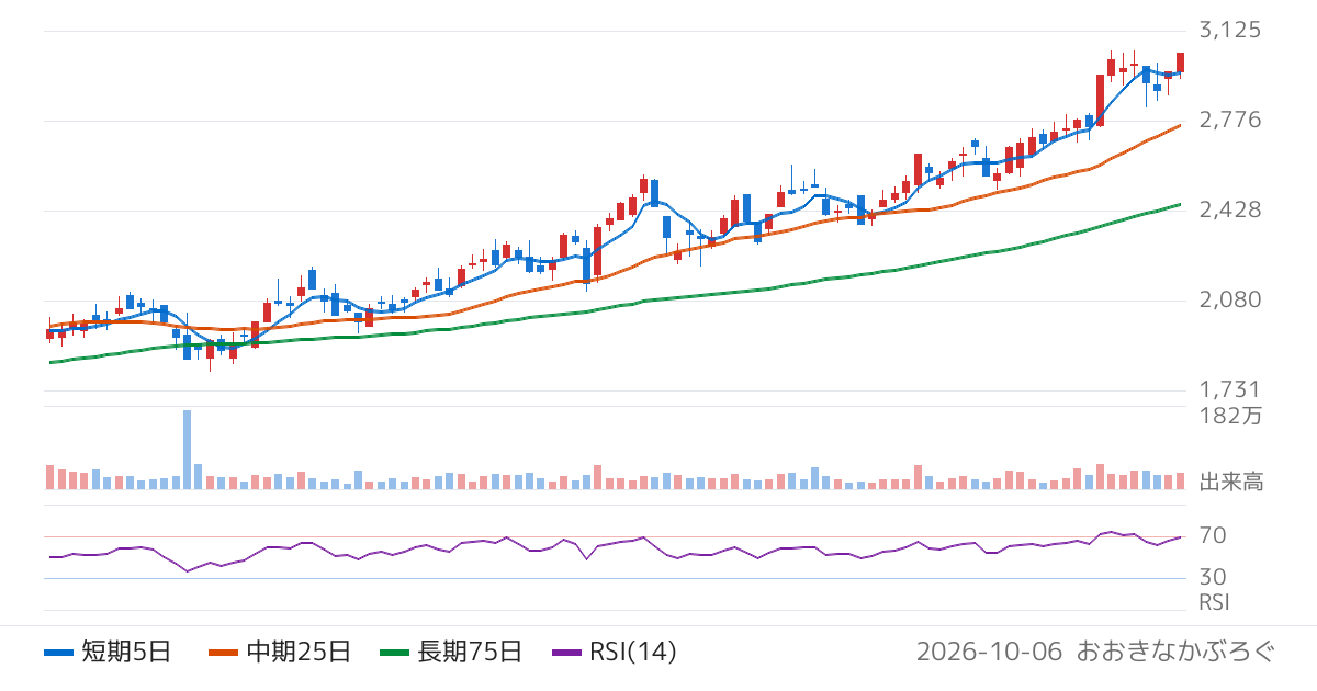 宮崎銀行（8393）の株価チャート