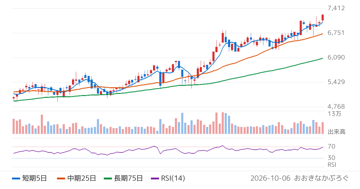佐賀銀行（8395）の株価チャート