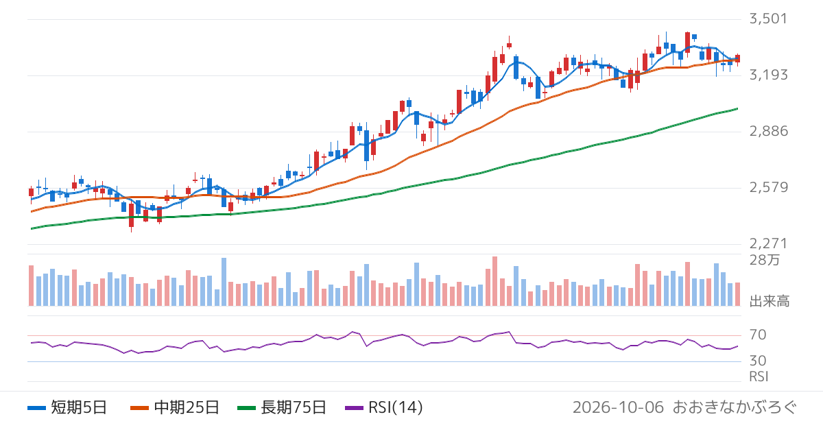 琉球銀行（8399）の株価チャート